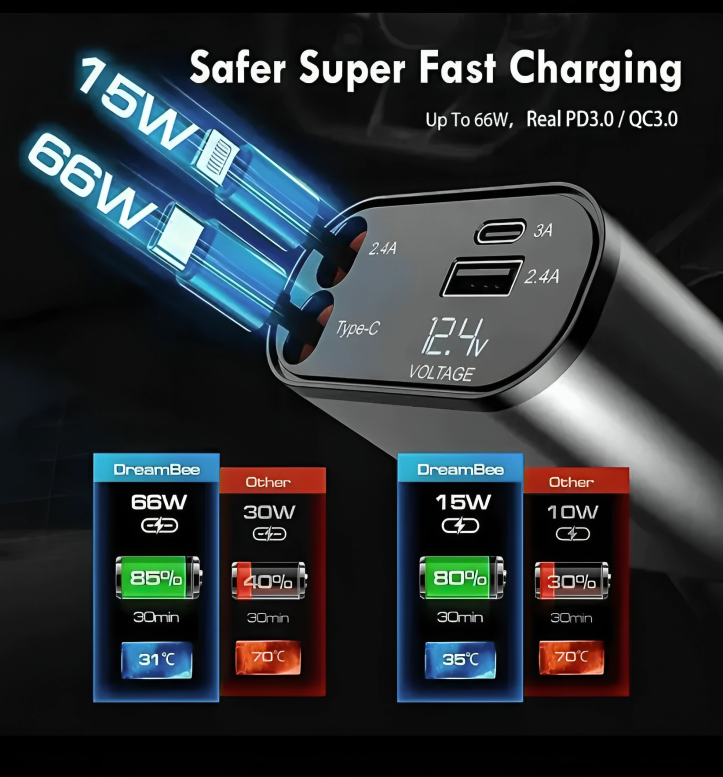 BuyBliss™ RETRACTABLE SUPERFAST CAR CHARGER (31 INCH, 120W)